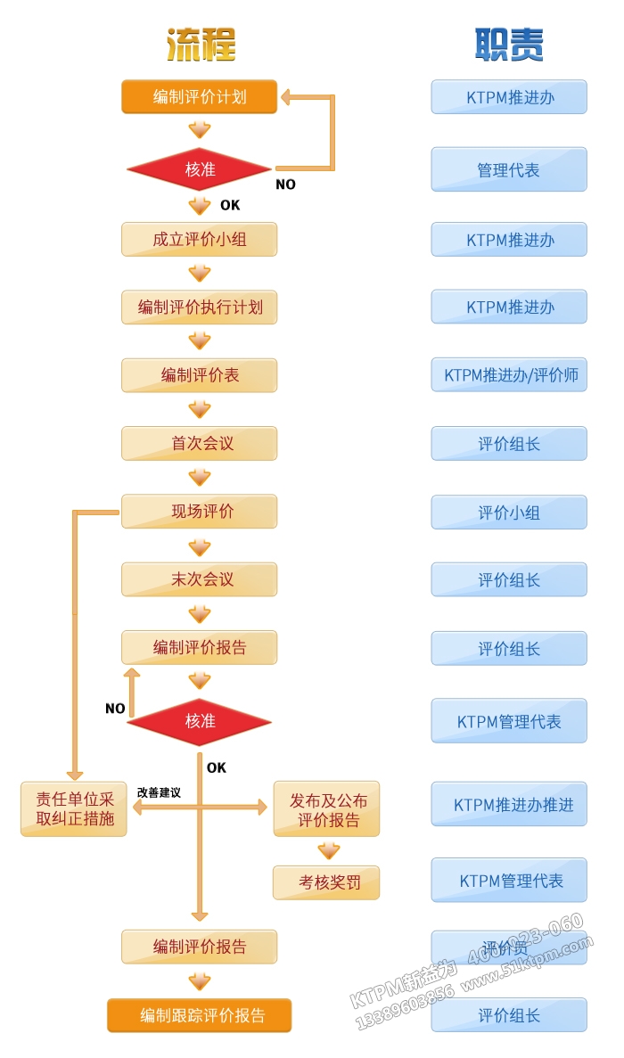 KTPM新益為內(nèi)部評(píng)價(jià)流程