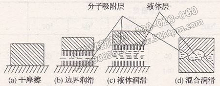 摩擦、磨損與潤滑應(yīng)用