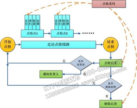 點(diǎn)檢管理制度成立