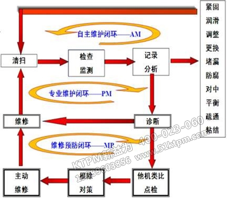 自主維護(hù)閉環(huán)體系