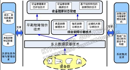 設(shè)備故障診斷的展開