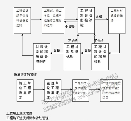 施工現場安全管理