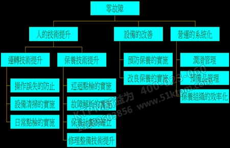 設備零事故管理