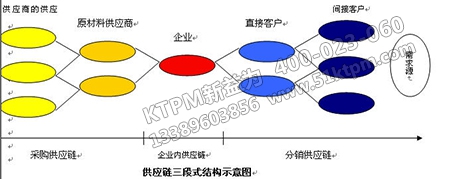 供應鏈戰(zhàn)略