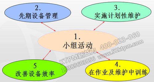 TPM管理活動(dòng)開(kāi)展