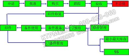 TPM管理備件管理