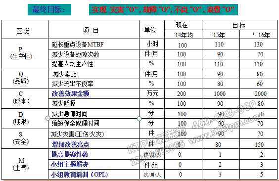 TPM項目推進指標(biāo)分解