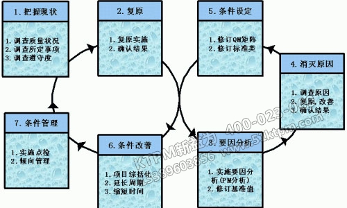 TPM品質(zhì)保全8字展開(kāi)法