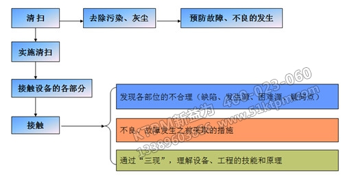 設(shè)備的初期清掃