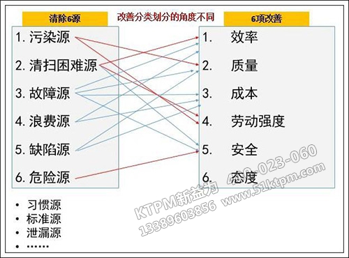 TPM設備管理“六源”