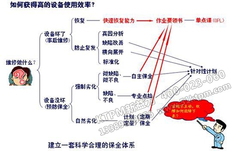 如何獲得高的設(shè)備使用效率