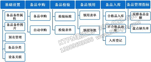 設備備件管理關聯(lián)圖