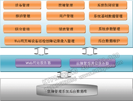 設備故障管理