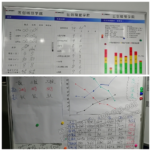 改善各階段過程數據統(tǒng)計分析