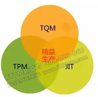 TPM與TQM、JIT的關(guān)系