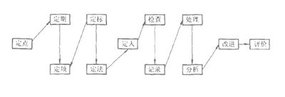 點(diǎn)檢工作12個(gè)環(huán)節(jié)及邏輯順序