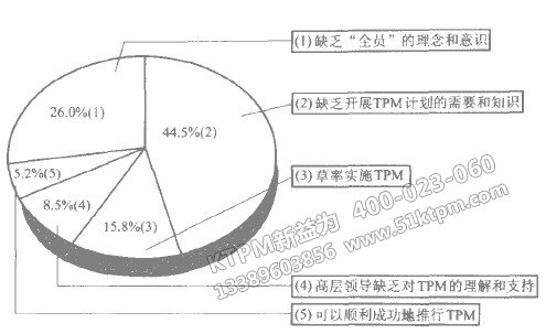 TPM成功與失敗的原因比例