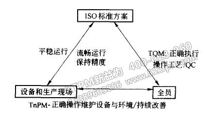 TPM與TQM、ISO之間關(guān)系