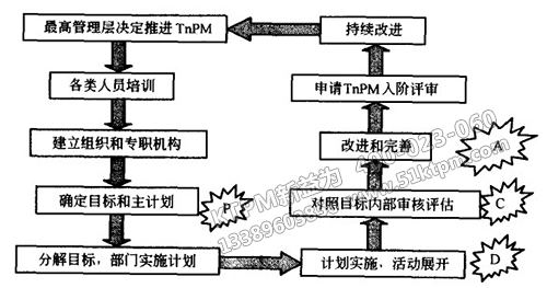 TPM五階評估