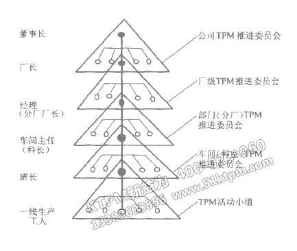 TPM推進組織構架