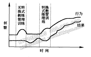 TPM轉(zhuǎn)換式教練管理訓(xùn)練的作用