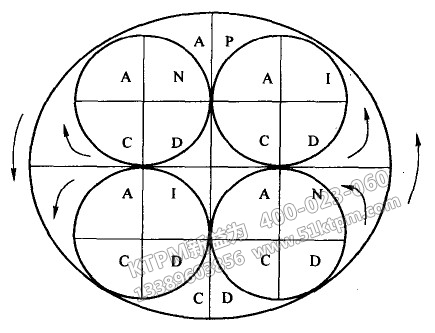 PDCA循環(huán)