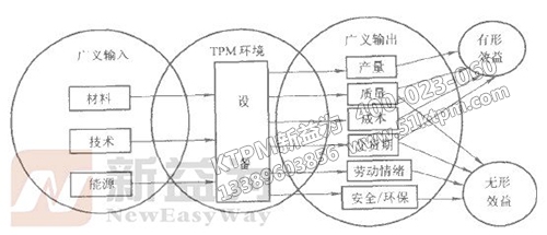 TPM的綜合效果