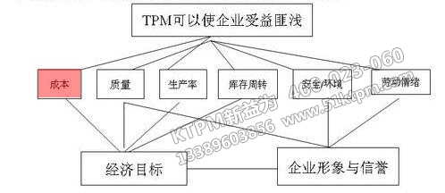 TPM設(shè)備成本管理