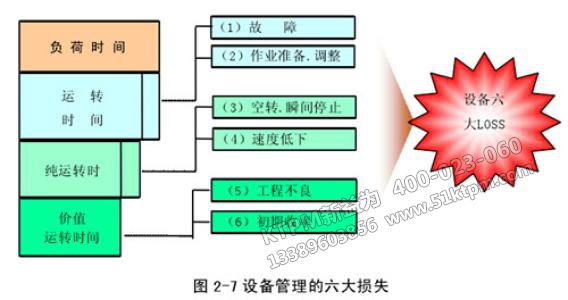 TPM中的六大損失