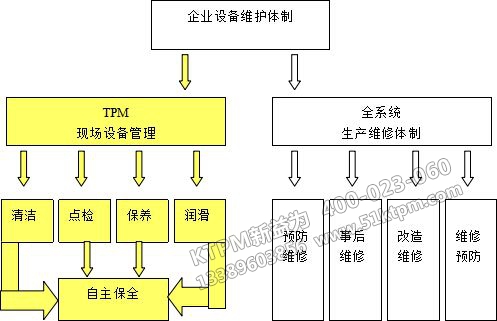 TPM設(shè)備維護(hù)體制