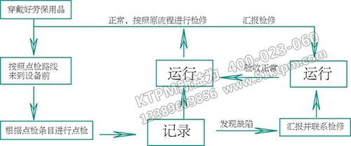 TPM設(shè)備管理主要措施