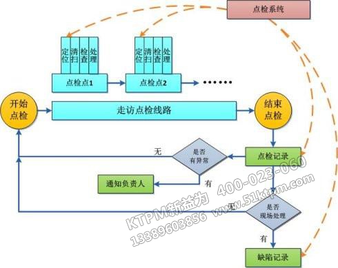 TPM設備管理程序控制