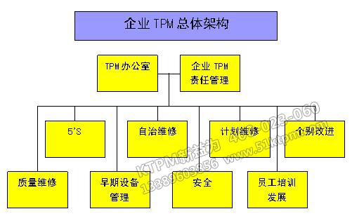 企業(yè)TPM總體架構