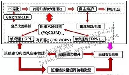 TPM現(xiàn)場管理活動與班組建設融合