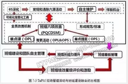 TPM現(xiàn)場(chǎng)管理活動(dòng)與班組建設(shè)融合