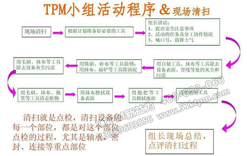 TPM小組活動程序