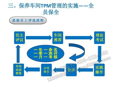 車間TPM管理實施