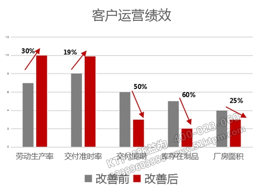 客戶運營績效