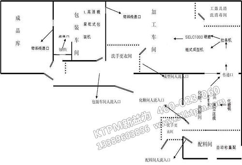 TPM設備布局管理