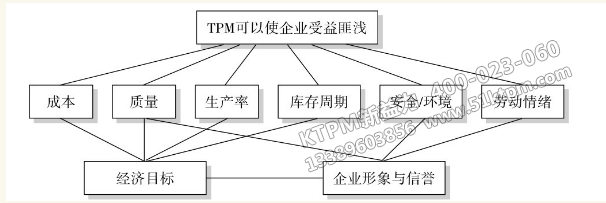 TPM管理給企業(yè)帶來的效益