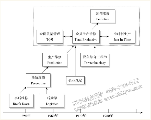 TPM設(shè)備管理的演化過程