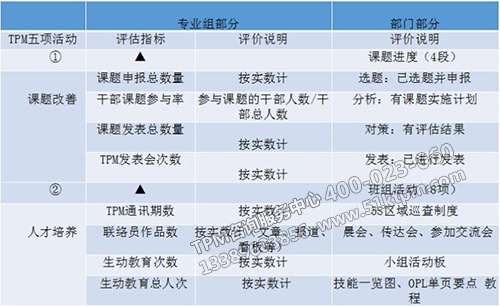 TPM三級評價標準