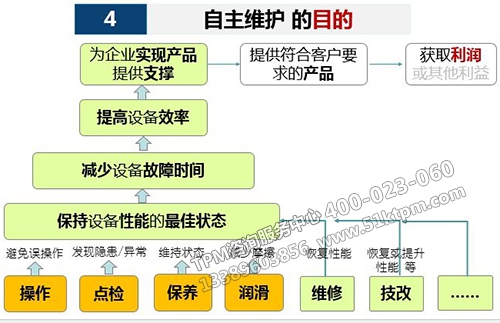 TPM自主維護的目的