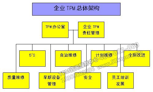 企業(yè)TPM總體構架