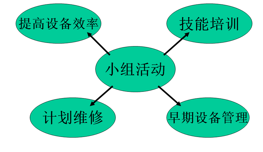 TPM五個部分的關(guān)系