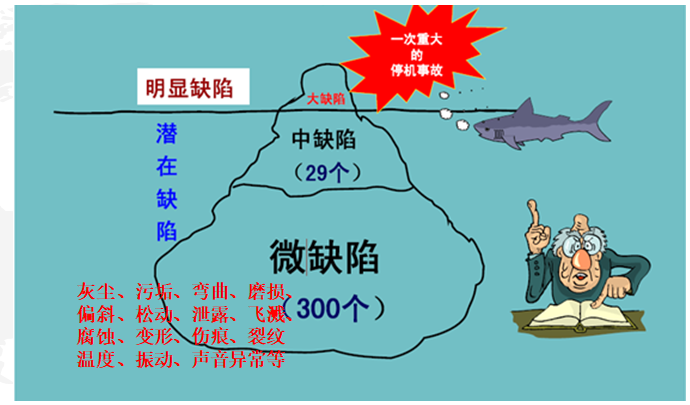 設(shè)備的不同缺陷