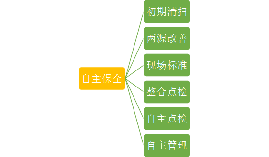 自主保全的主要方法