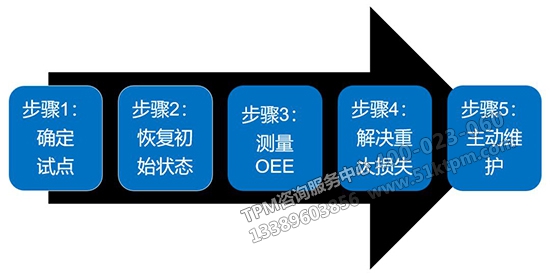 TPM實(shí)施簡(jiǎn)化路線