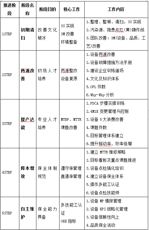 推行KTPM的五步法